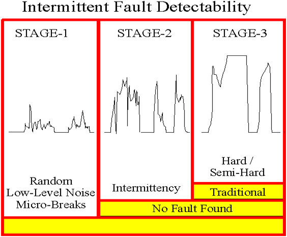 Stage 1 Stage  2 Stage 2 intermittences graph for NFFs
